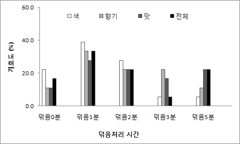 연잎 덖음처리 시간별 연잎주 기호 특성