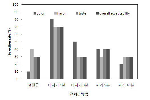 전처리방법에 따른 연근막걸리의 기호 특성