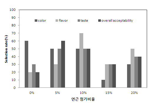 연근 첨가비율에 따른 연근 막걸리의 기호 특성