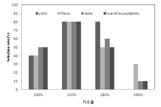 가수율을 달리한 연근 막걸리의 기호 특성