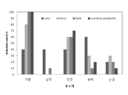 효소제를 달리한 연근막걸리의 기호 특성