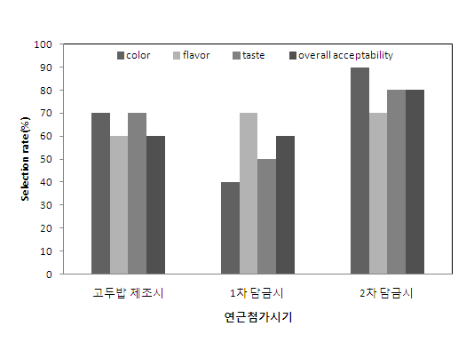 연근첨가시기를 달리한 연근막걸리의 기호 특성