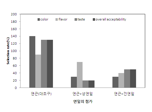 연잎첨가에 따른 연근막걸리의 기호 특성