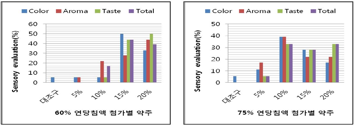 연잎 당침액 첨가량에 따른 약주의 기호 특성