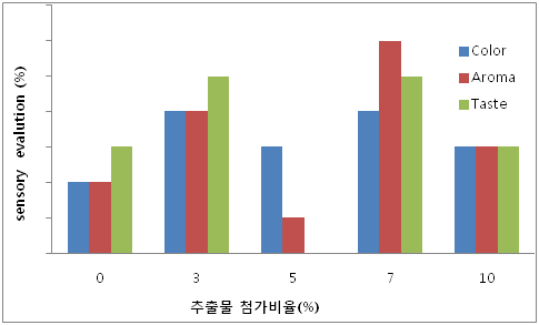 연잎차 추출물 첨가비율별 약주 기호 특성