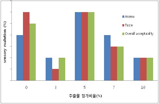 연잎차 추출물 첨가 비율별 증류주 기호 특성