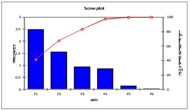 주성분 분석 결과 : Scree plot