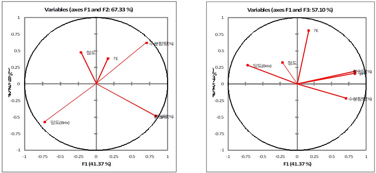 주성분 분석 결과 : Variables F1, F2, and F3