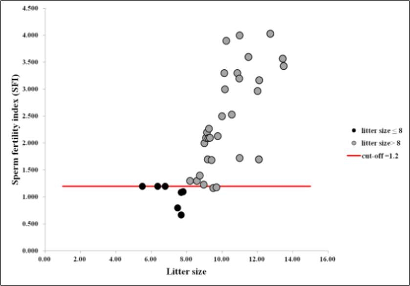 Determination of the low fertile (litter size ≤ 8) range of 44 boars using the optimized SPA.
