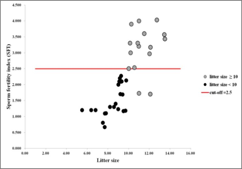 Determination of the low fertile (litter size ≥ 12) range of 44 boars using the optimized SPA.