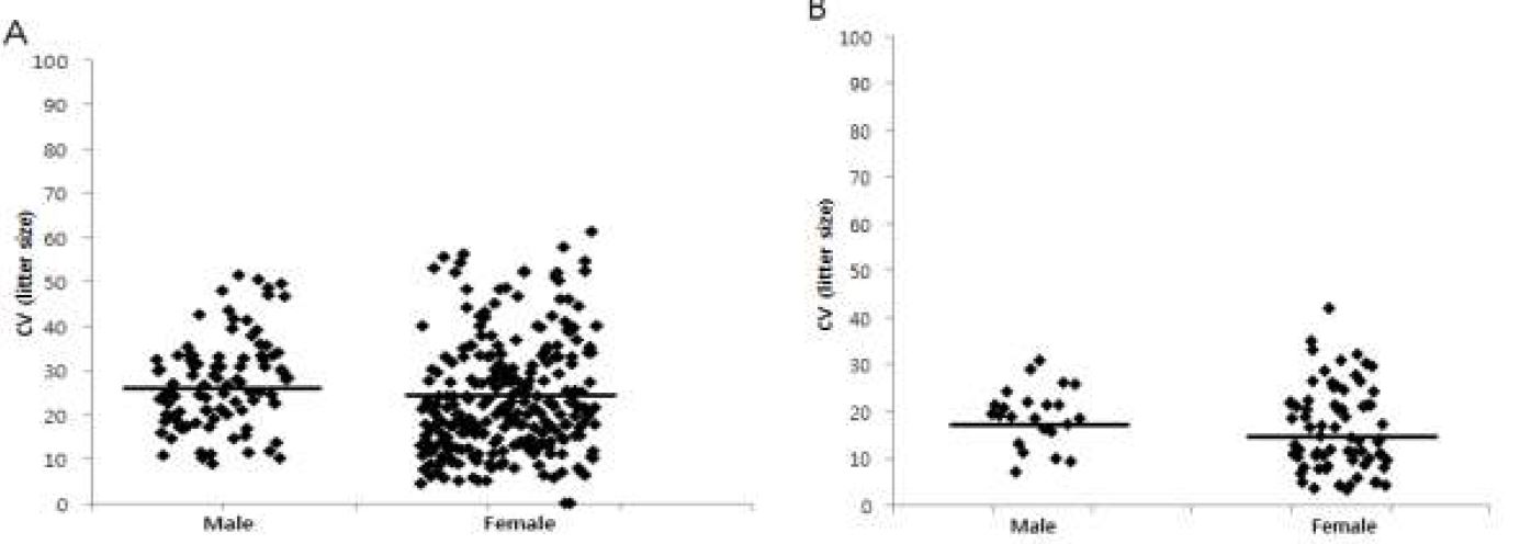 The association between the coefficient of variation (CV) of littersize and sex in boar