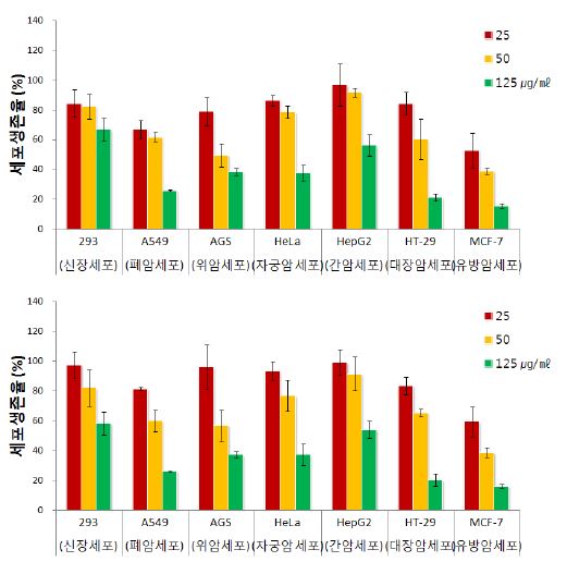 Capsaicin과 dihydrocapsaicin의 세포독성