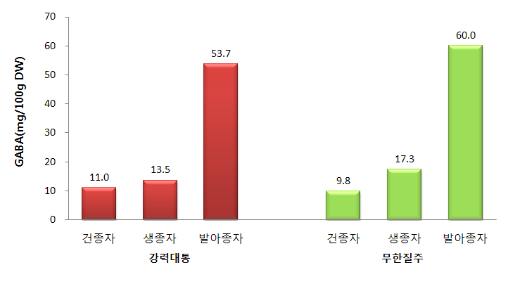 고추 종자 건조 및 발아상태에 따른 GABA 함량 변화