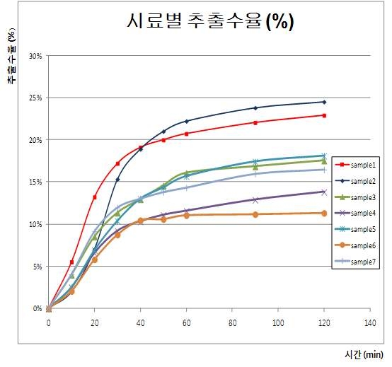 고추씨기름의 초임계 유체 추출시 추출시간에 따른 추출수율