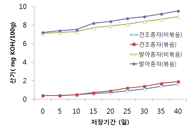 Hexane 추출에 의한 고추씨기름의 저장기간 중 산가 변화