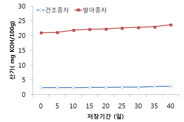 압착법으로 추출된 고추씨기름의 저장기간 중 산가 변화