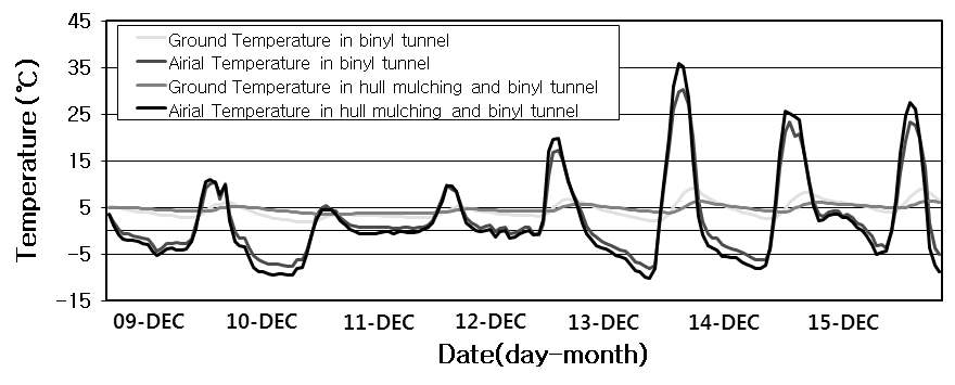보온 처리 후 터널 내 기온과 지온 변화