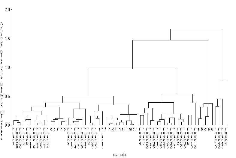 alpha-Pinene과 1,8-Cineole 성분을 이용한 로즈마리 에센셜오일의 군집 분석