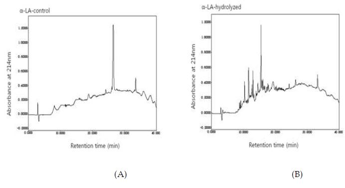 α-LA hydrolyzed by Alcalase(1:100, v/v) for 180 min