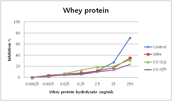 Inhibition analysis of binding between alcalase whey protein hydrolysates and rabbit anti-whey protein serum.