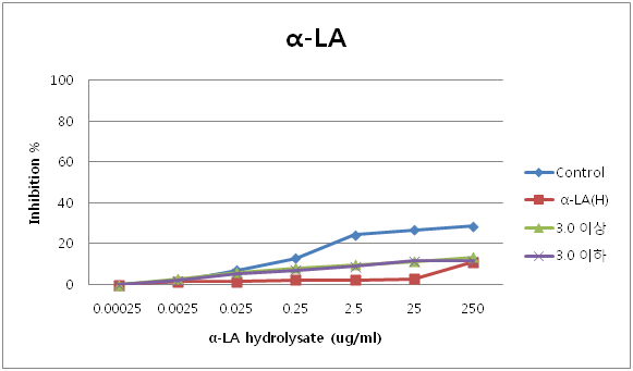 Inhibition analysis of binding between alcalase α-lactalbumin hydrolysates and rabbit anti-α-lactalbumin serum.