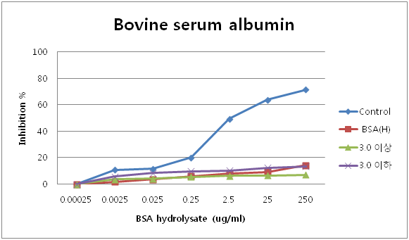 Inhibition analysis of binding between alcalase bovine serum albumin hydrolysates and rabbit anti-bovine serum albumin serum