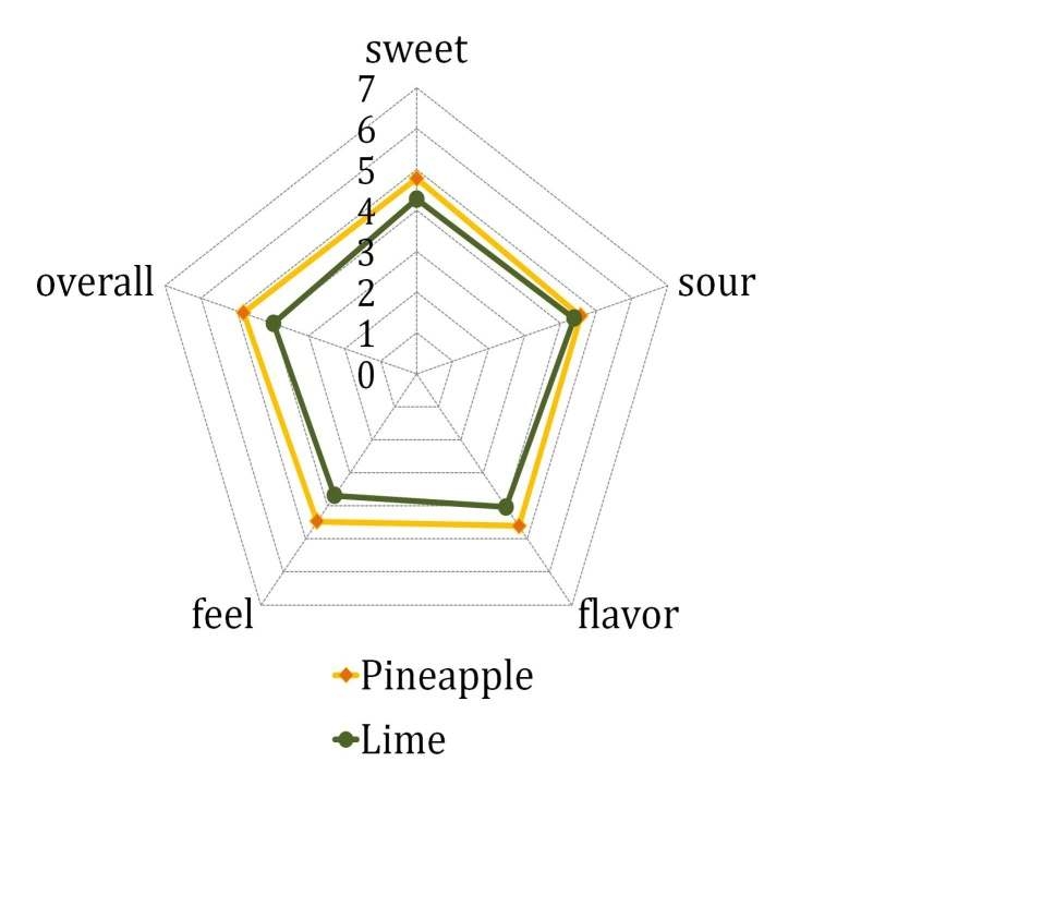 Sensory evaluation of whey beverages by seven score.
