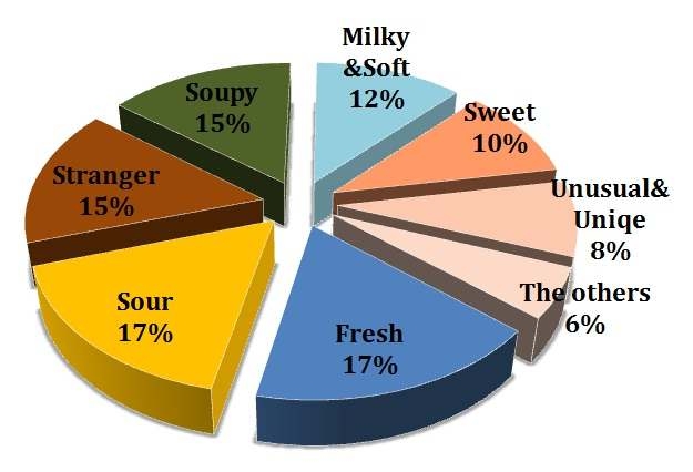 The answer of “How about whey beverages?”