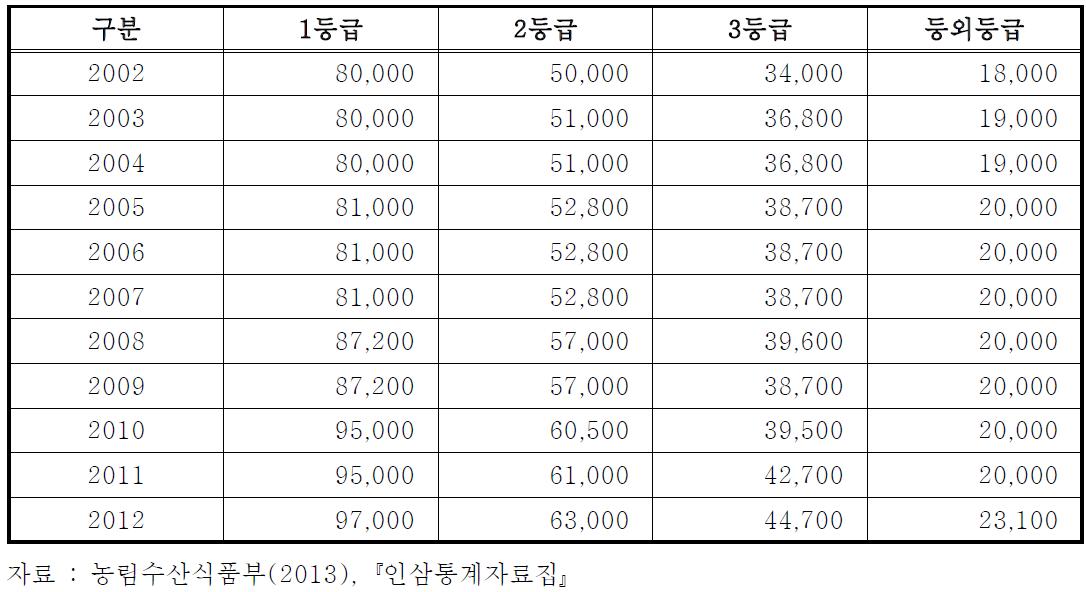 한국인삼공사의 연도별 등급별 수매금액(2002~2012)