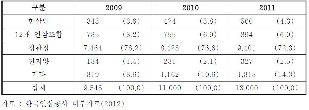 최근 3년간 홍삼 시장 점유율 현황(2009~2011)