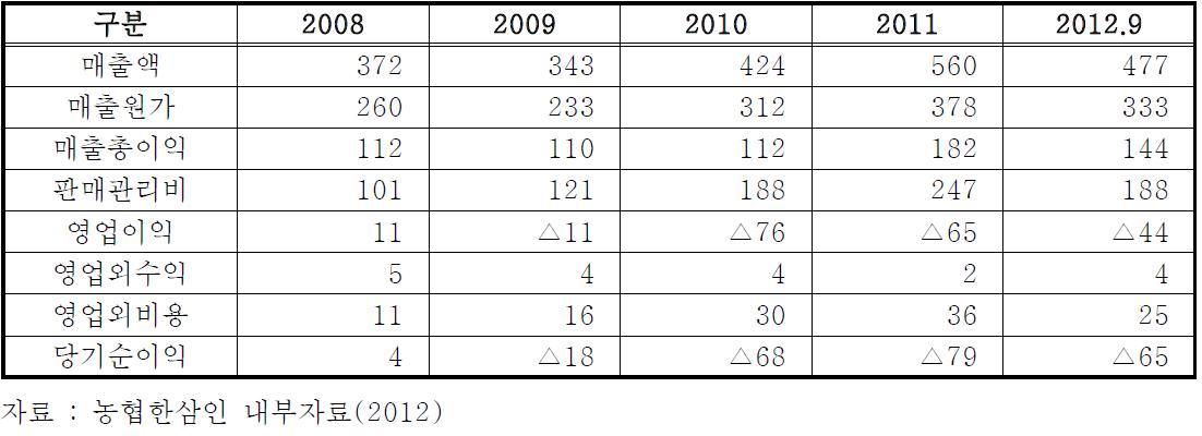 농협한삼인의 최근 5년간 실적(2008~2012)