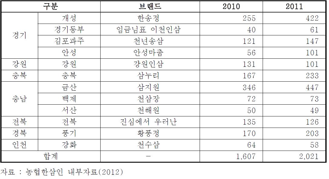 농협 인삼 브랜드별 매출 현황(2010~2011)