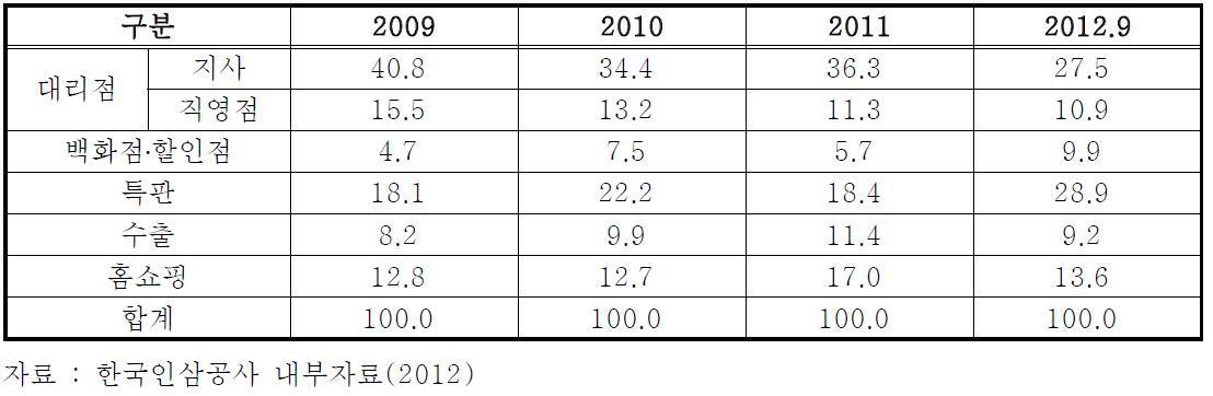 한국인삼공사의 주요 판매처별 판매비중(2009~2012)