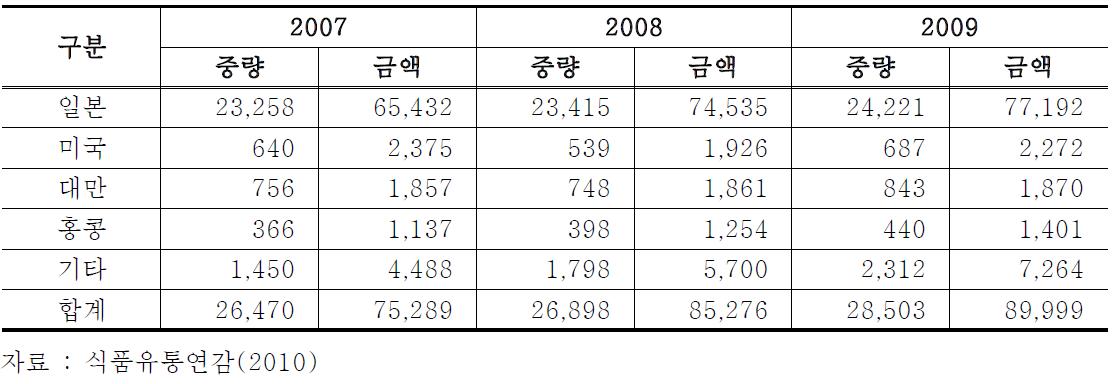 국가별 김치 수출동향(2007~2009)