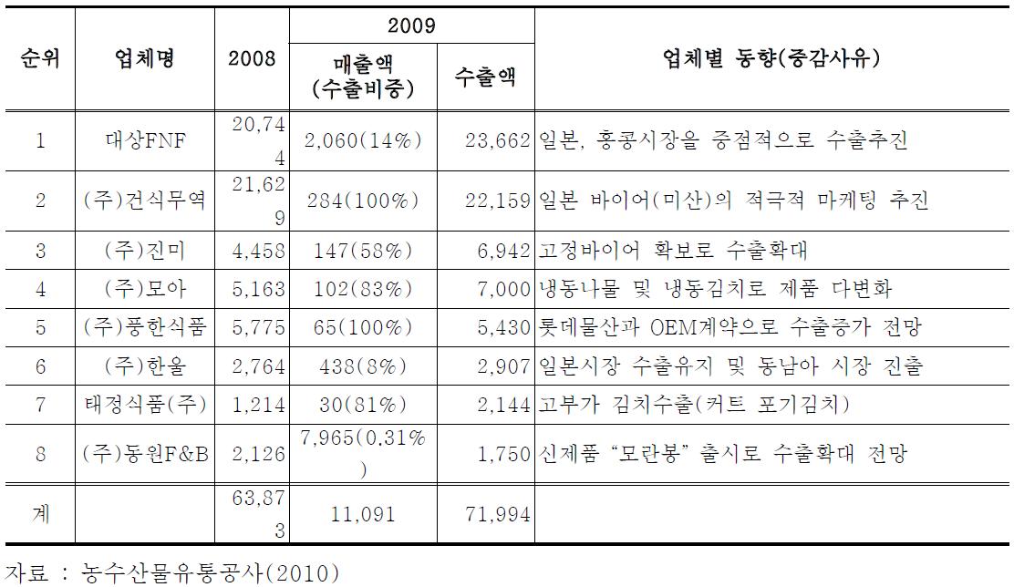 김치 수출업체별 동향(2009)