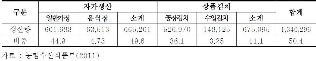 국내 김치 공급주체별 시장점유율(2009)