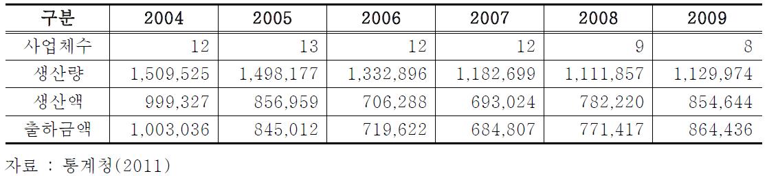 김치냉장고산업 현황(2004~2009)