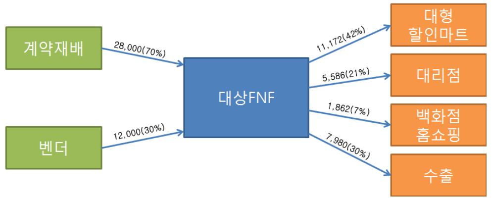 대상FNF(종가집)의 원료수급 및 매출처