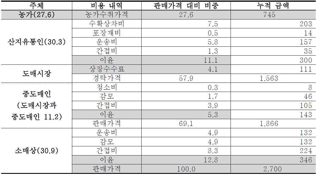 유통비용 명세표(평창 → 서울 가락시장)
