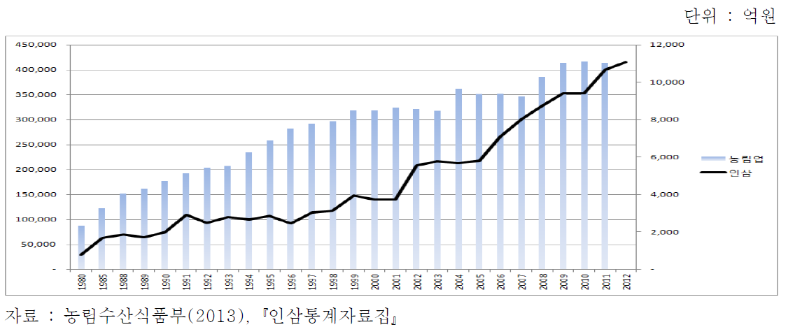 농림업 및 인삼 생산액 변화(1980~2012)