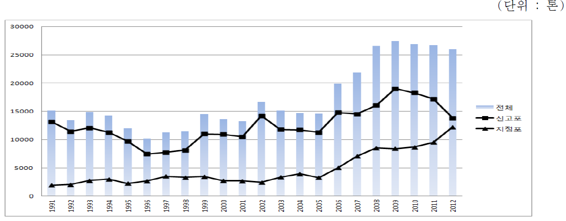 인삼의 생산량 동향(1991~2012)