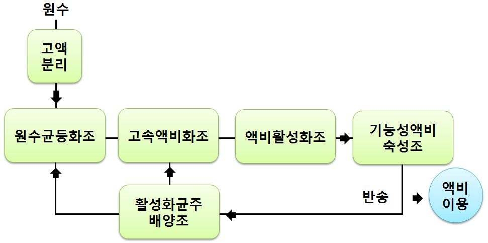 D농가의 가축분뇨 액비화 모식도