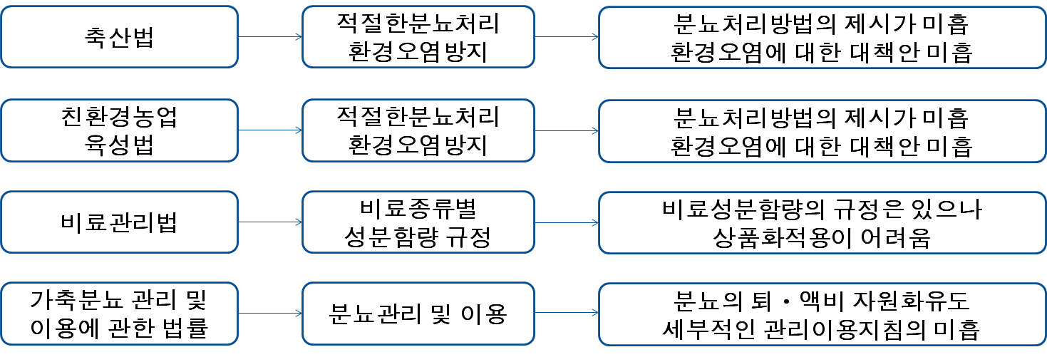 농축산관련 법률로부터의 액비품질인증제도 구축의 필요성