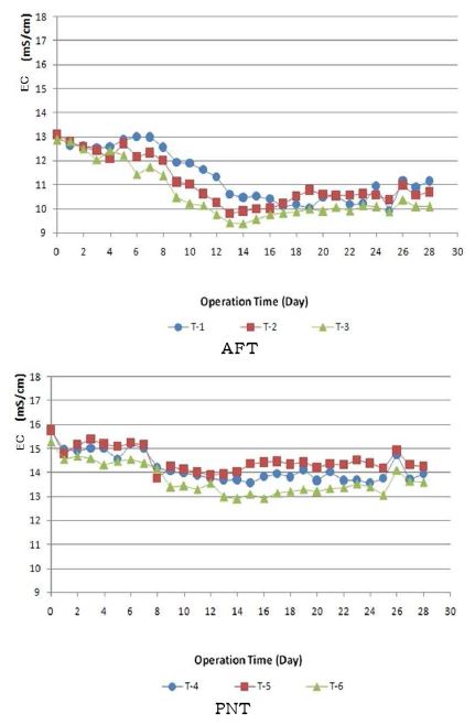 액비 후숙공정 중 알칼리발효(A FT) 및 인산중성화처리구(PNT)의 EC의 변화