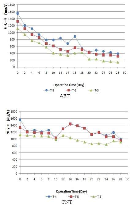액비 후숙공정 중 알칼리발효(A FT) 및 인산중성화처리구(PNT)의 NH4+-N의 변화