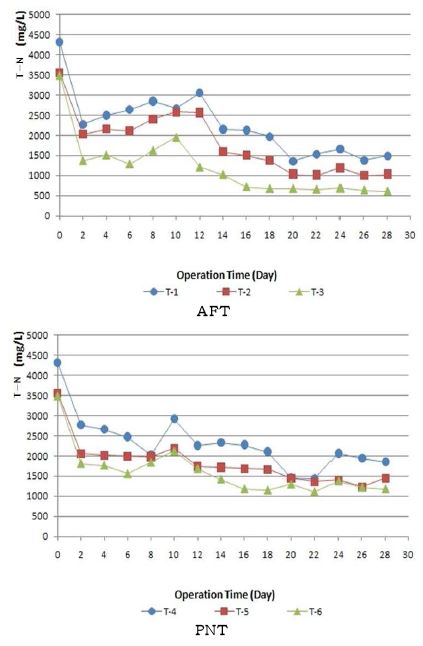 액비 후숙공정 중 알칼리발효(A FT) 및 인산중성화처리구(PNT)의 T-N의 변화