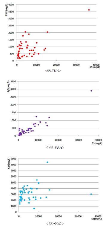 부숙액비 SS와 TKN, P2O5, K 2O의 농도분포 특성
