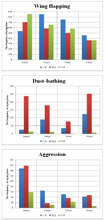 다단식 산란계 사육시설에서의 산란계 행동변화