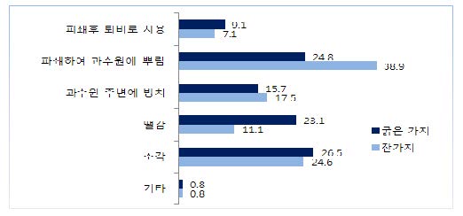 그림 2-5. 과수 전정가지의 활용 형태별 비율