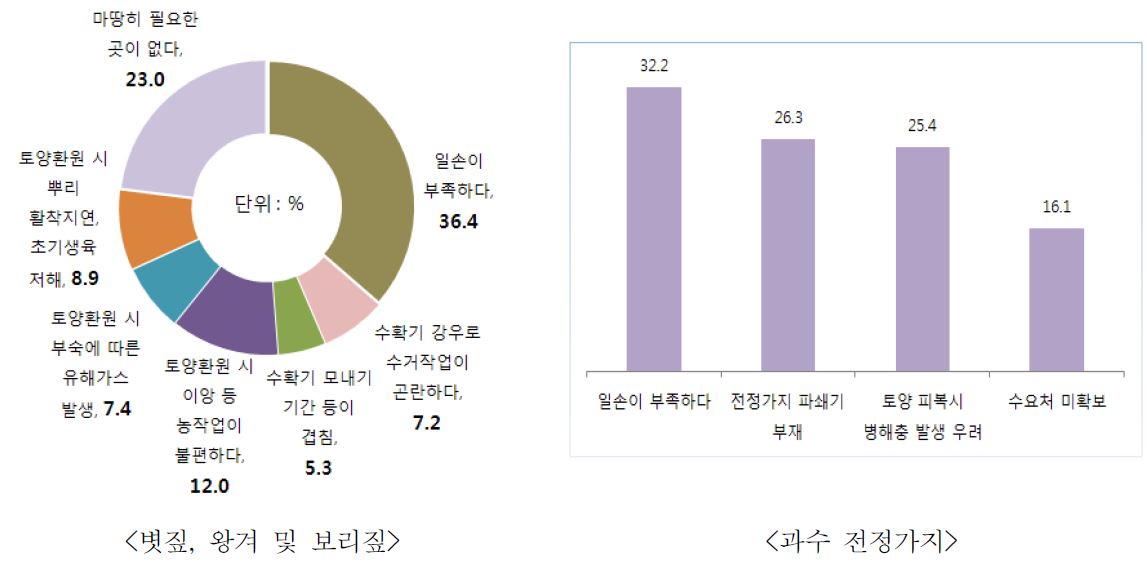 그림 2-6. 농업부문 주요 바이오매스 자원을 소각하는 원인별 분포